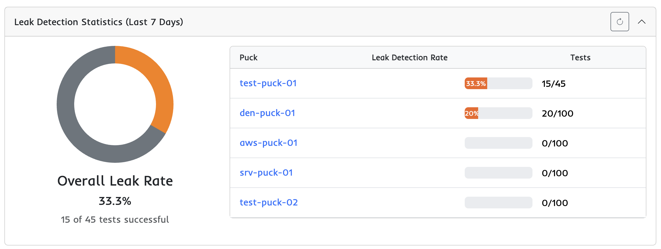 Puck Statistics